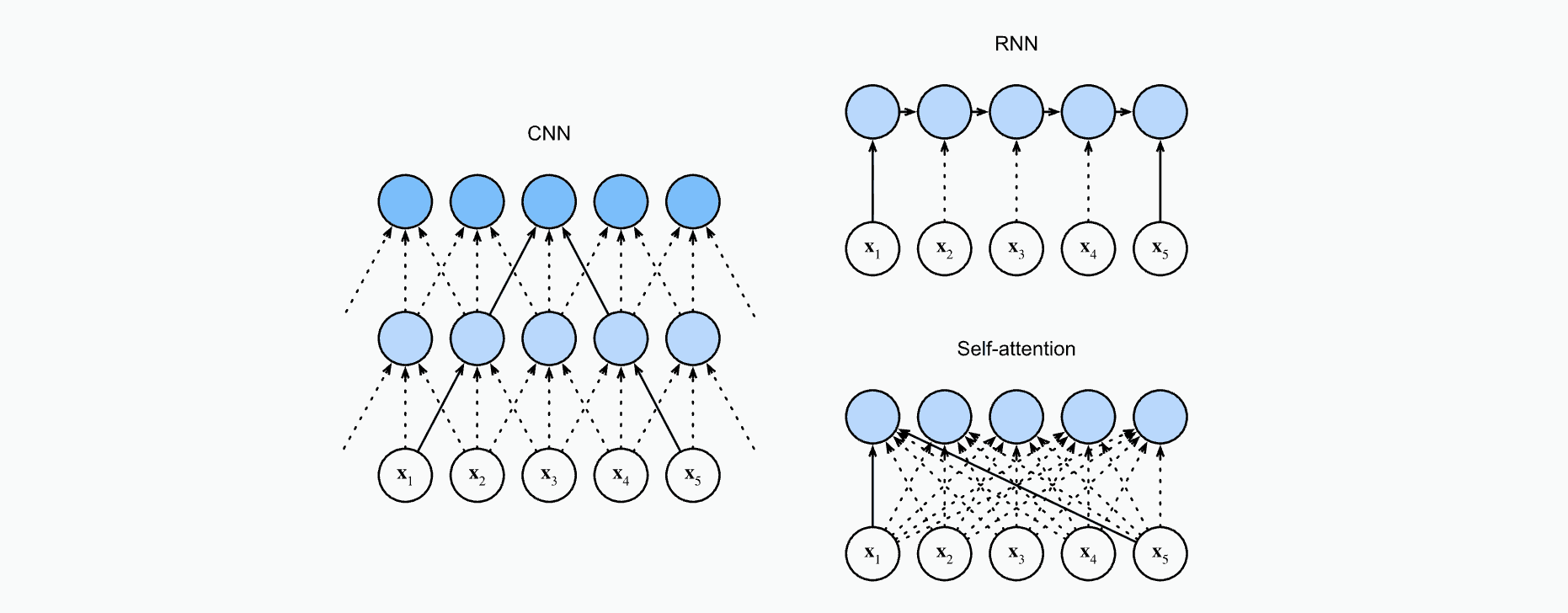 Self Attention vs RNN vs CNN