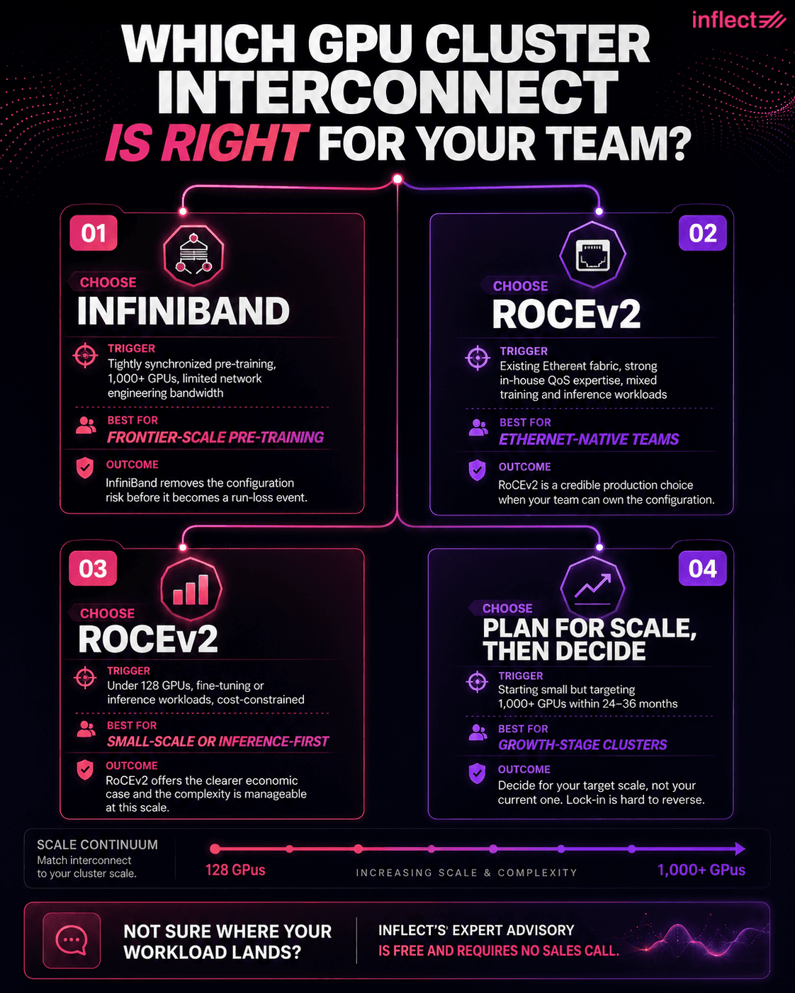 Decision framework infographic comparing InfiniBand vs RoCEv2 GPU cluster interconnects across four use cases: frontier-scale pre-training, Ethernet-native teams, small-scale or inference-first deployments, and growth-stage clusters scaling to 1,000+ GPUs