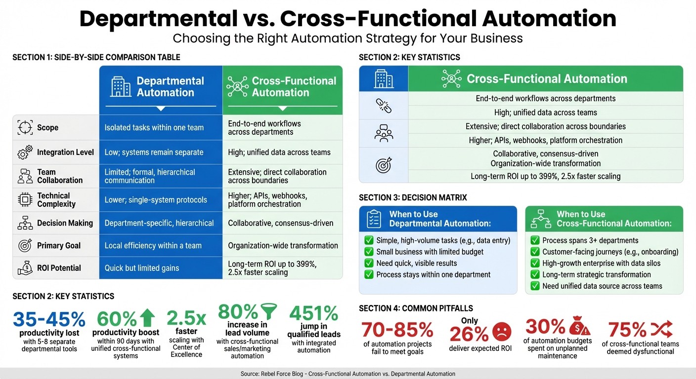 Departmental vs Cross-Functional Automation: Key Differences and Decision Guide