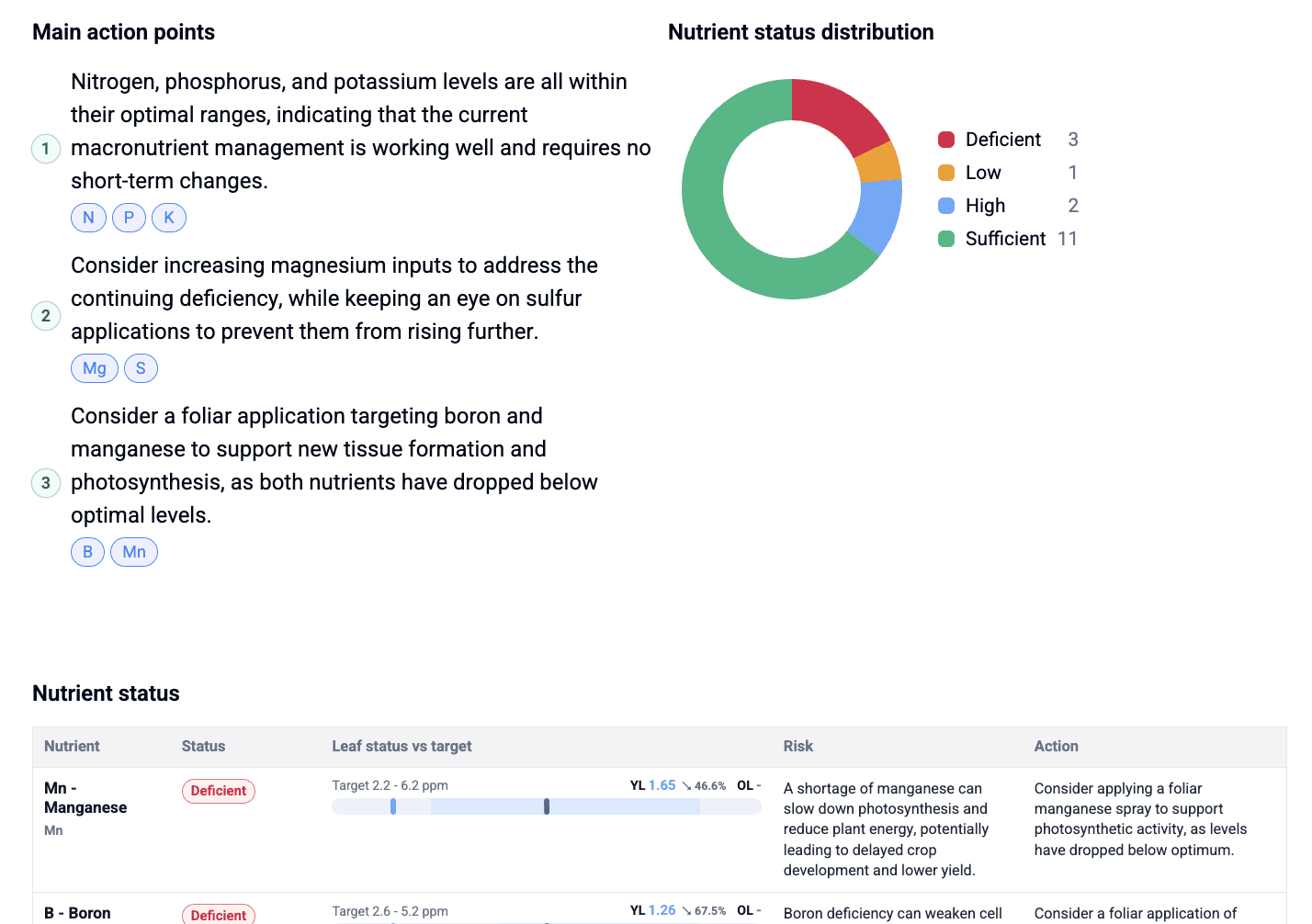 SoilBeat agronomic intelligence interface