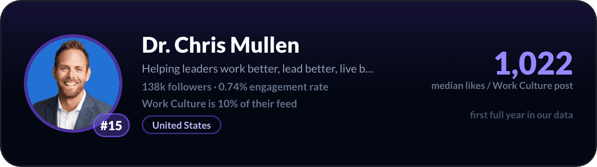 Dr. Chris Mullen, number 15 LinkedIn work culture creator: 1,022 median likes per work culture post, 138k followers