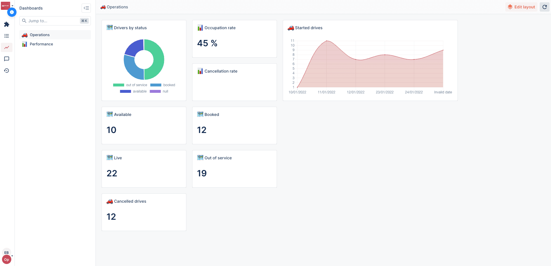 The Forest Admin layout edition in the dashboard section.