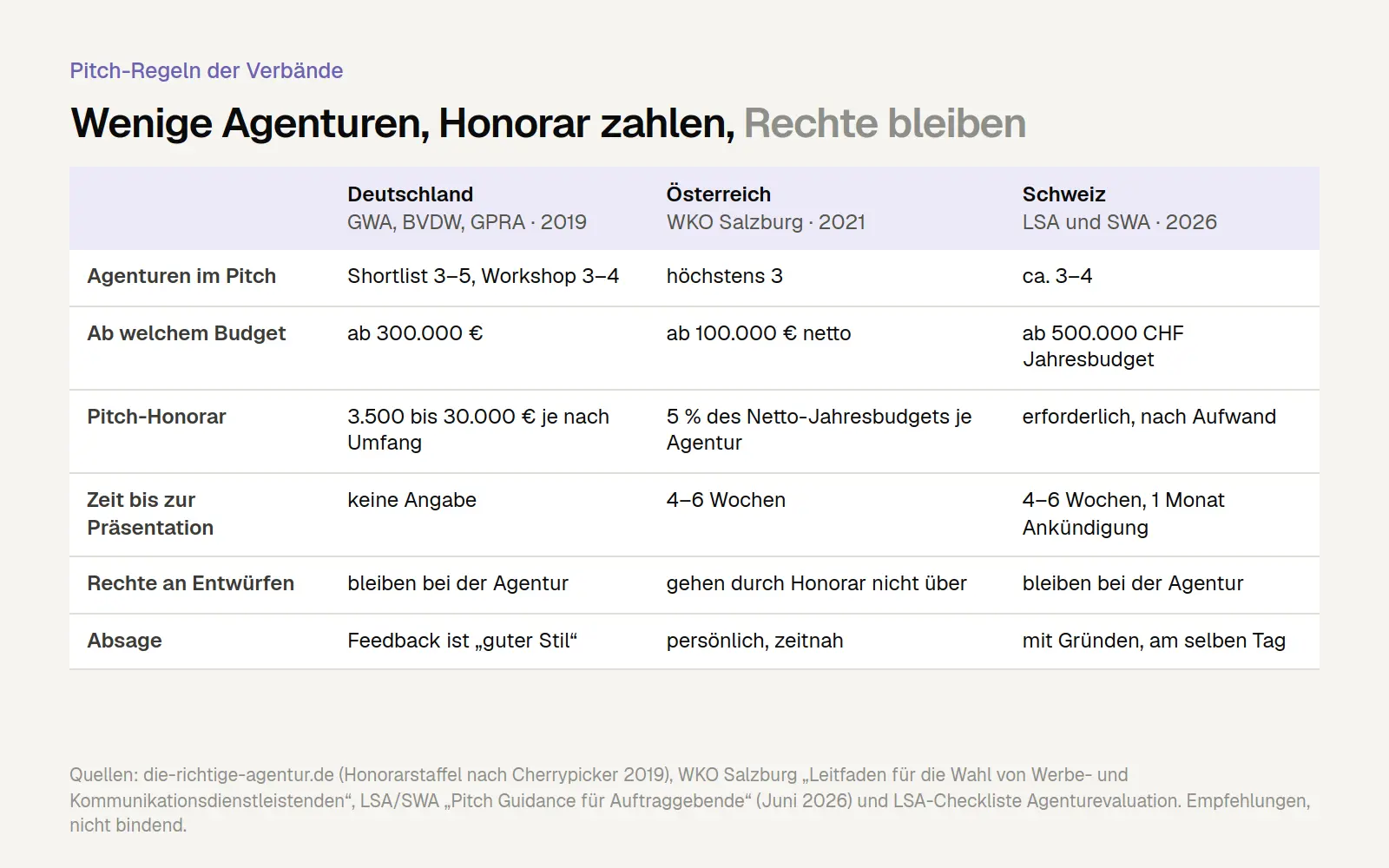 Tabelle: Pitch-Empfehlungen der Verbände in Deutschland, Österreich und der Schweiz zu Anzahl der Agenturen, Budgetschwelle, Honorar, Vorlaufzeit, Rechten und Absage