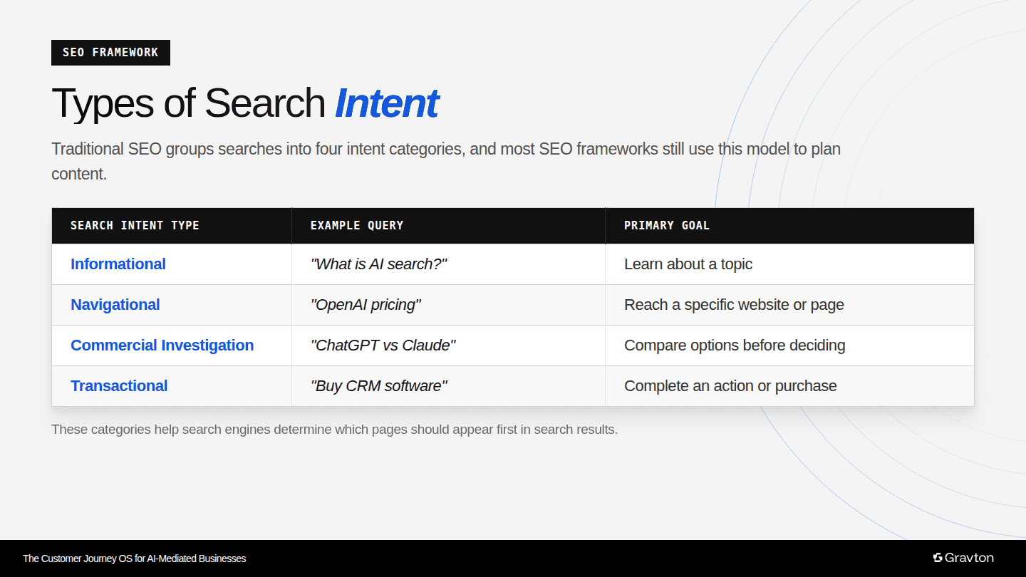 Types of search intent.