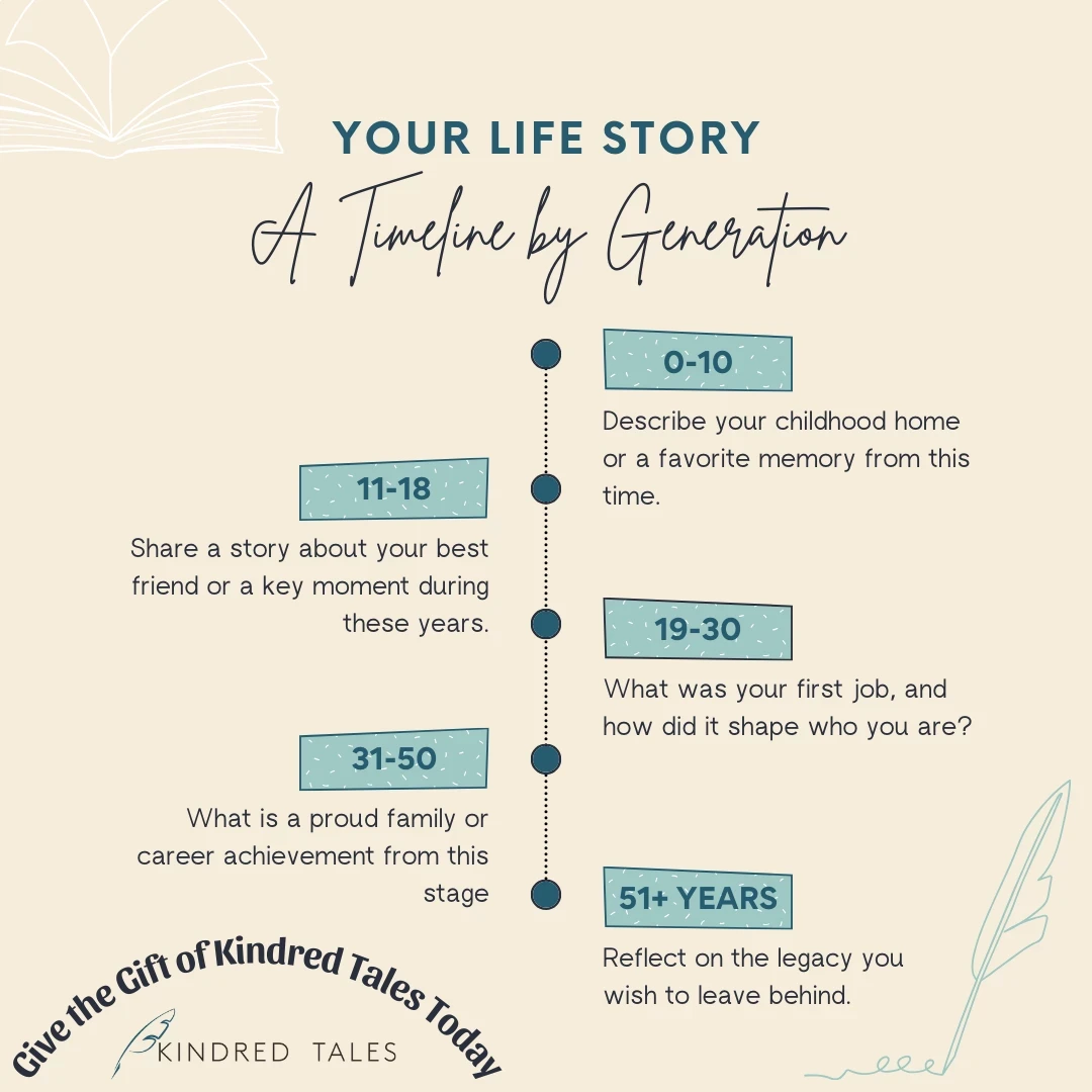 Life Story Timeline by Generation illustrating different life stages from childhood to later years, providing prompts for reflection and storytelling.