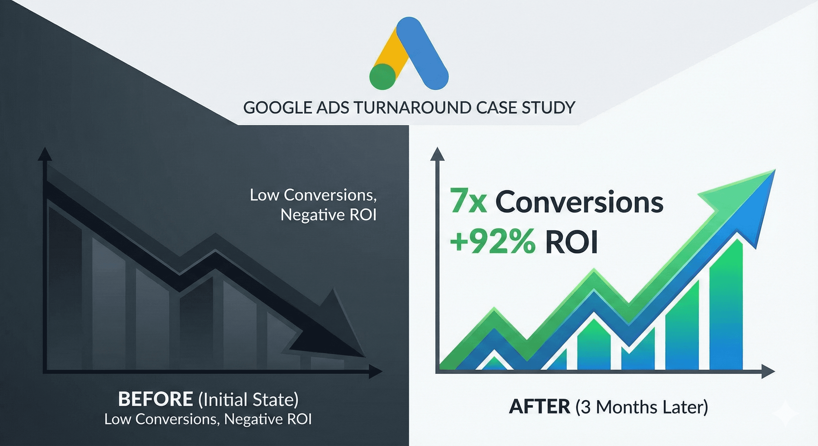 A Complete Google Ads Turnaround in Three Months
