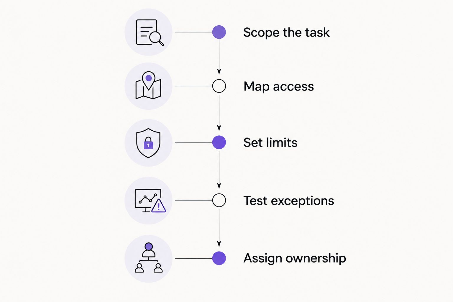 Five stages for defining an automation or subscription-platform purchasing brief