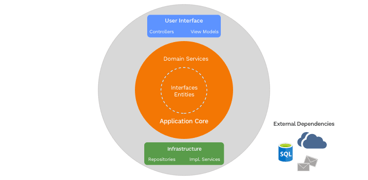 Onion view web platform development
