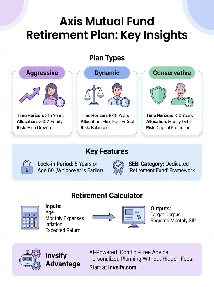 axis mutual fund retirement plan infographic
