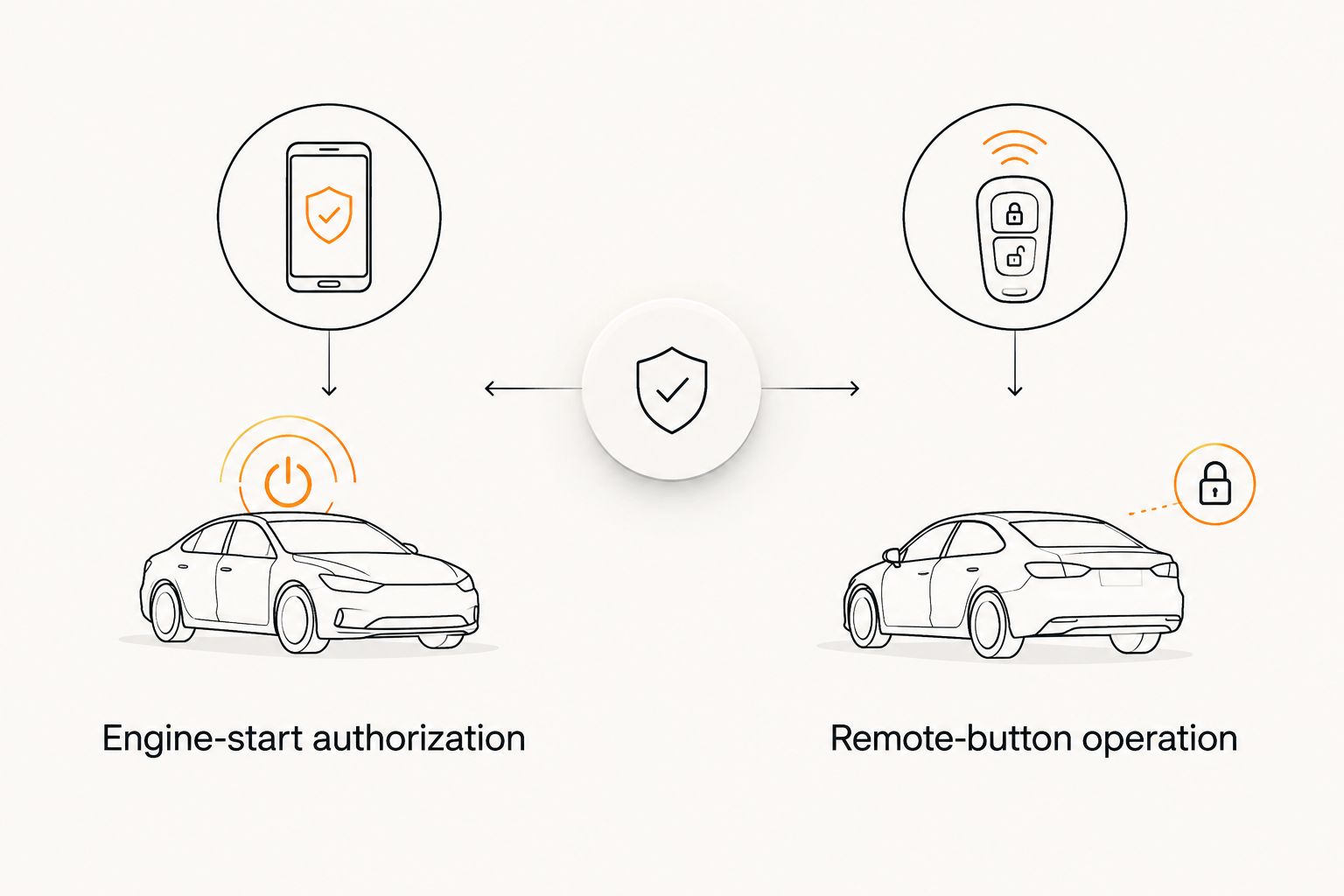 Diagram separating engine-start authorization from remote-button operation