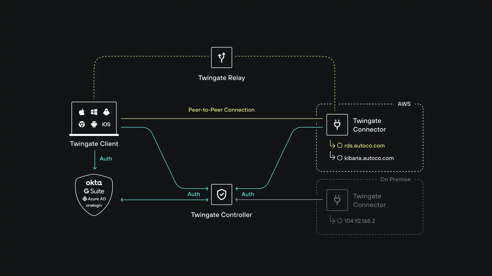 Architecture diagram showing how Twingate's four components work together. The Twingate Client (supporting macOS, Windows, Linux, Chrome OS, Android, and iOS) authenticates users via an identity provider — Okta, G Suite, Azure AD, or OneLogin — which connects to the Twingate Controller. The Controller also receives Auth connections from Twingate Connectors deployed in remote networks. Once authenticated and authorized, the Client establishes a direct Peer-to-Peer Connection to a Connector. If a direct connection is not possible, traffic is routed through the Twingate Relay.