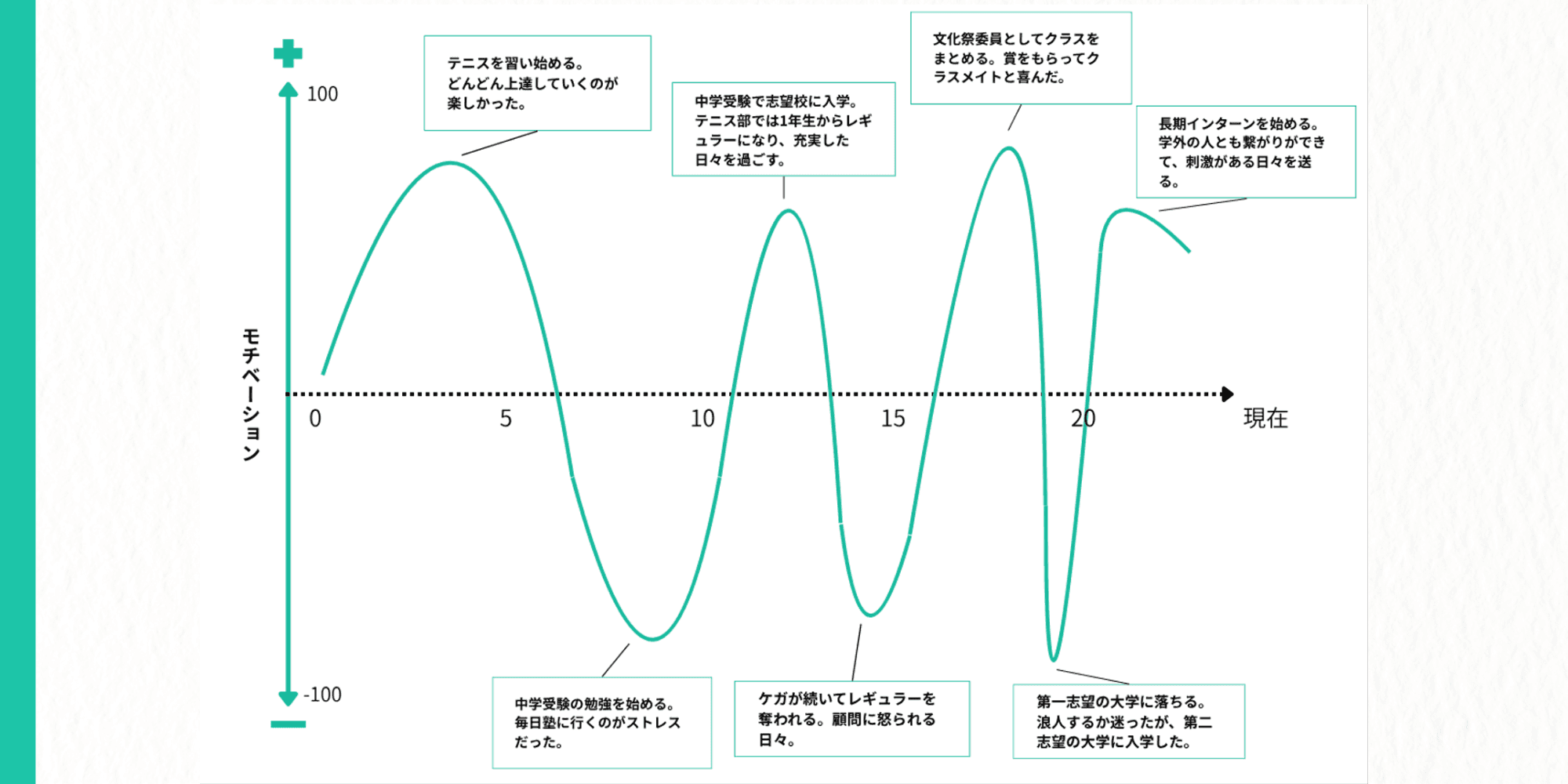 モチベーショングラフ 縦軸にモチベーション（+100〜-100）、横軸に年齢・時期（0、5、10、15、20、現在）をとった曲線グラフ。  上昇（幼少期〜）： テニスを習い始める。どんどん上達していくのが楽しかった。  下降（10歳手前）： 中学受験の勉強を始める。毎日塾に行くのがストレスだった。  上昇・ピーク（10代前半）： 中学受験で志望校に入学。テニス部では1年生からレギュラーになり、充実した日々を過ごす。  下降・底（10代半ば）： ケガが続いてレギュラーを奪われる。顧問に怒られる日々。  急上昇・ピーク（10代後半）： 文化祭委員としてクラスをまとめる。賞をもらってクラスメイトと喜んだ。  急降下・大底（20歳手前）： 第一志望の大学に落ちる。浪人するか迷ったが、第二志望の大学に入学した。  再上昇（20代〜現在）： 長期インターンを始める。学外の人とも繋がりができて、刺激がある日々を送る。