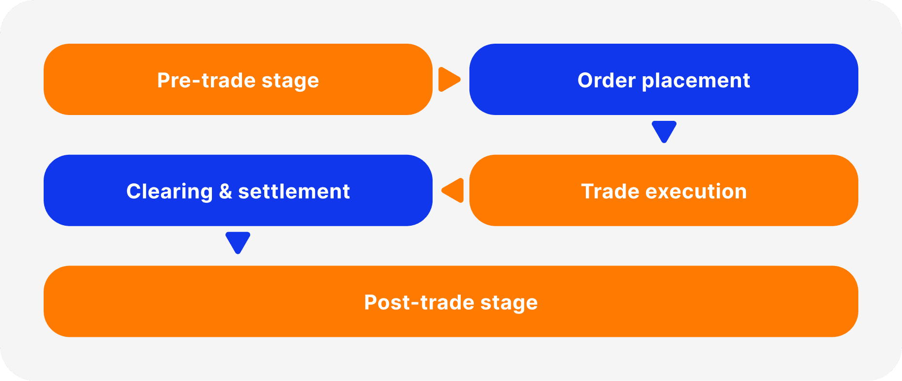 trade lifecycle process