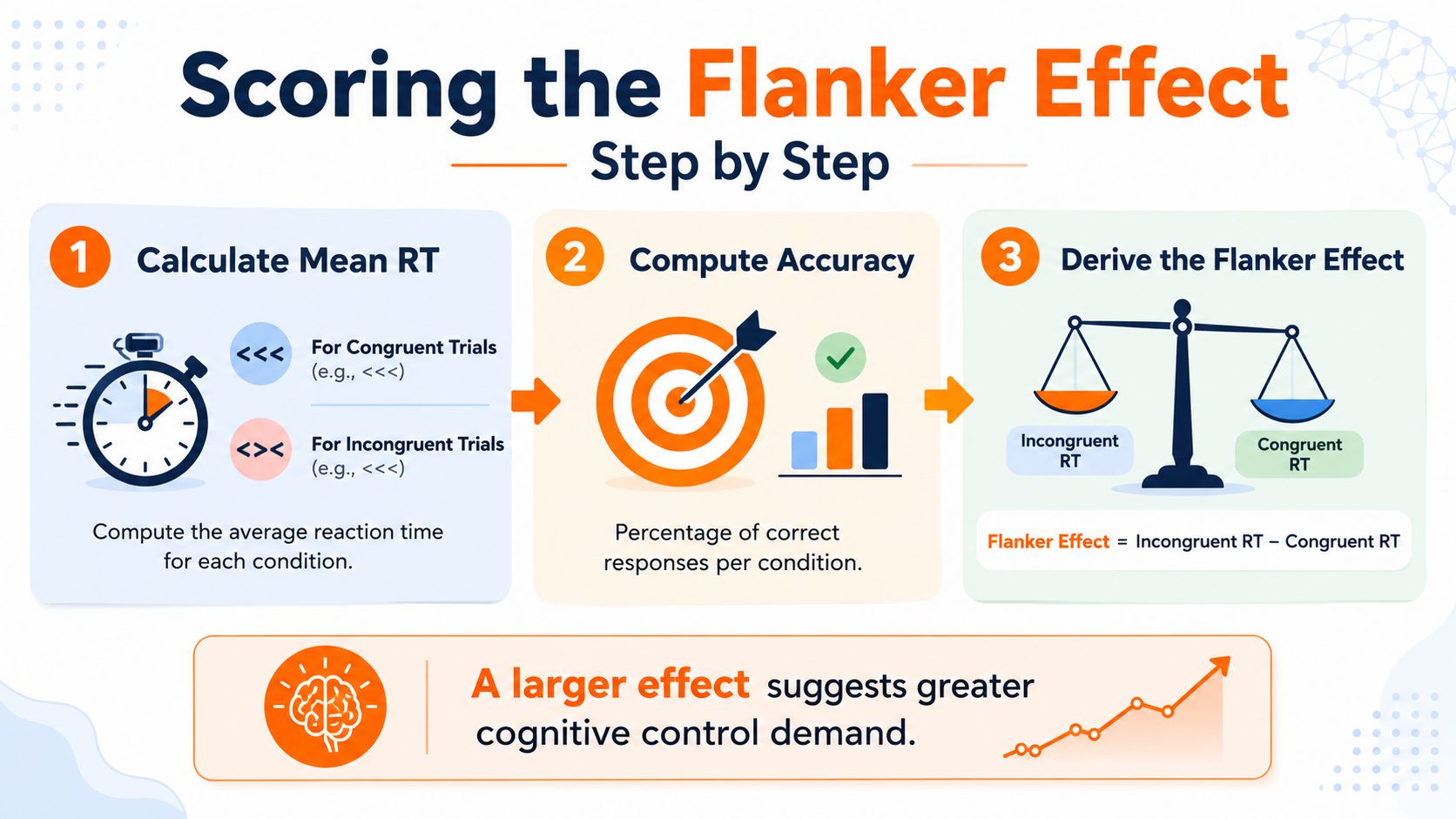 A step-by-step infographic explaining how to calculate and score the flanker effect in psychological testing.
