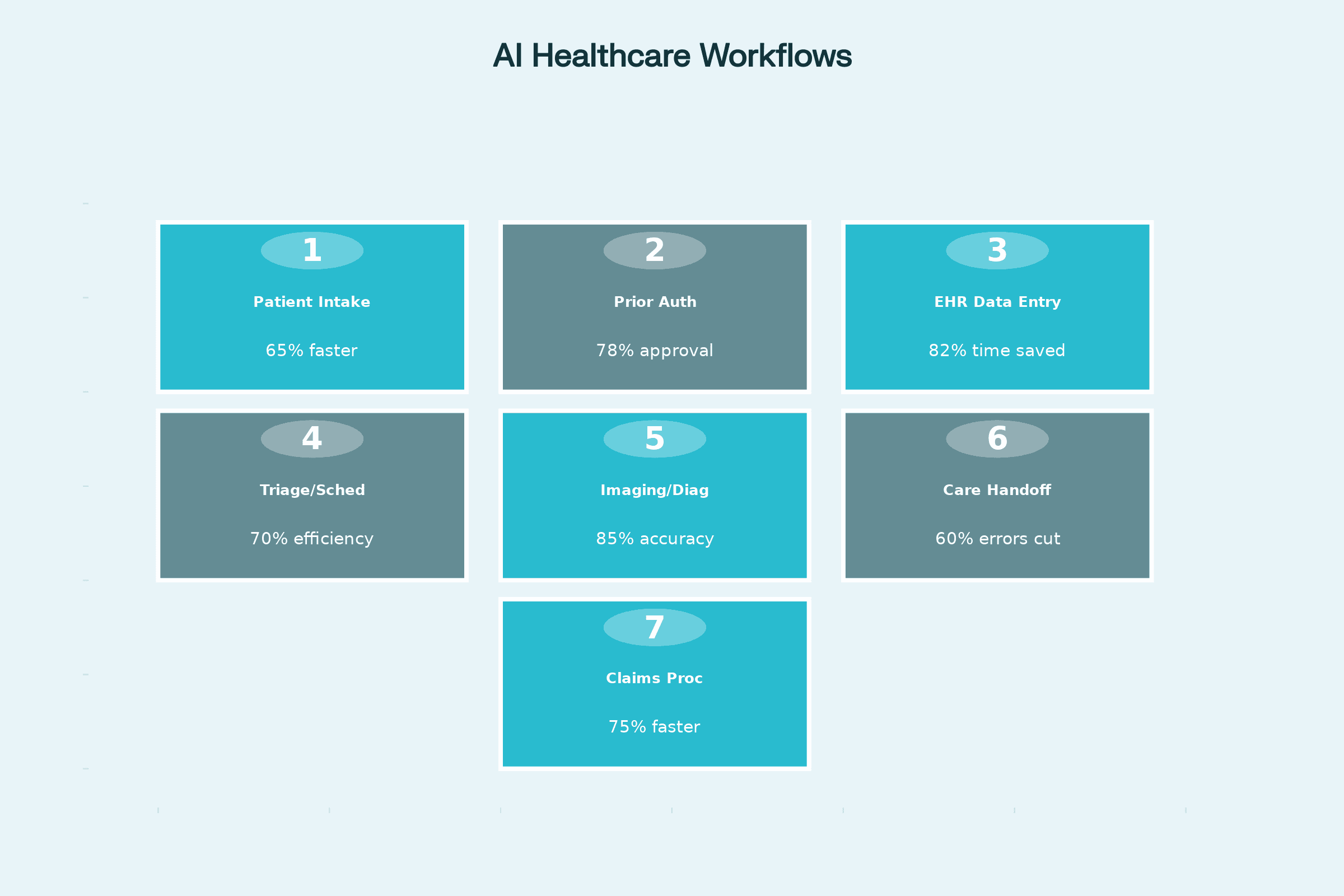 7 Core AI-Driven Healthcare Workflow Automations (2025)