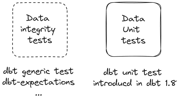 Two side-by-side boxes in a diagram. The left box, labeled 'Data integrity tests', is dashed and lists 'dbt generic test', 'dbt-expectations', and more. The right box, labeled 'Data Unit tests', is solid and notes 'dbt unit test introduced in dbt 1.8'.