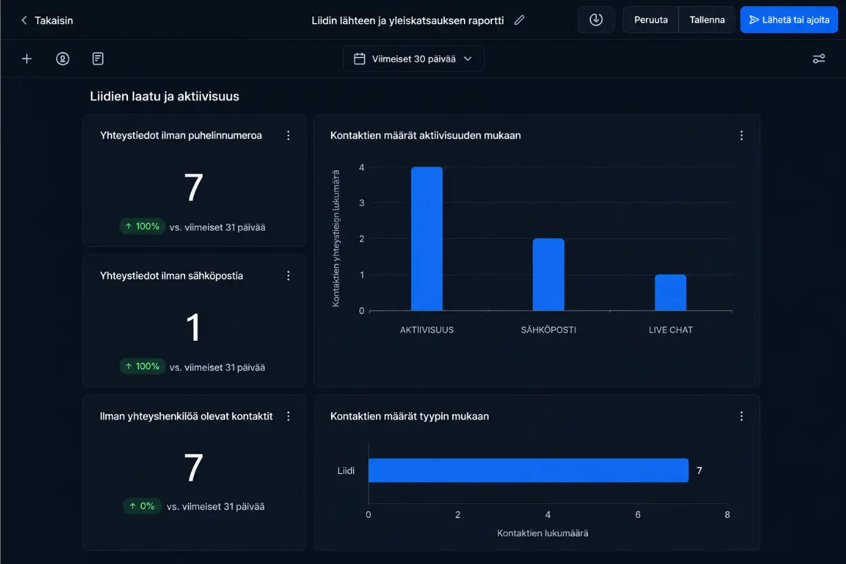 Visioutin raportointi- ja analytiikkanäkymä, josta seurataan liidien lähteitä, myynnin kehitystä, konversioita ja yrityksen suorituskykyä reaaliajassa.