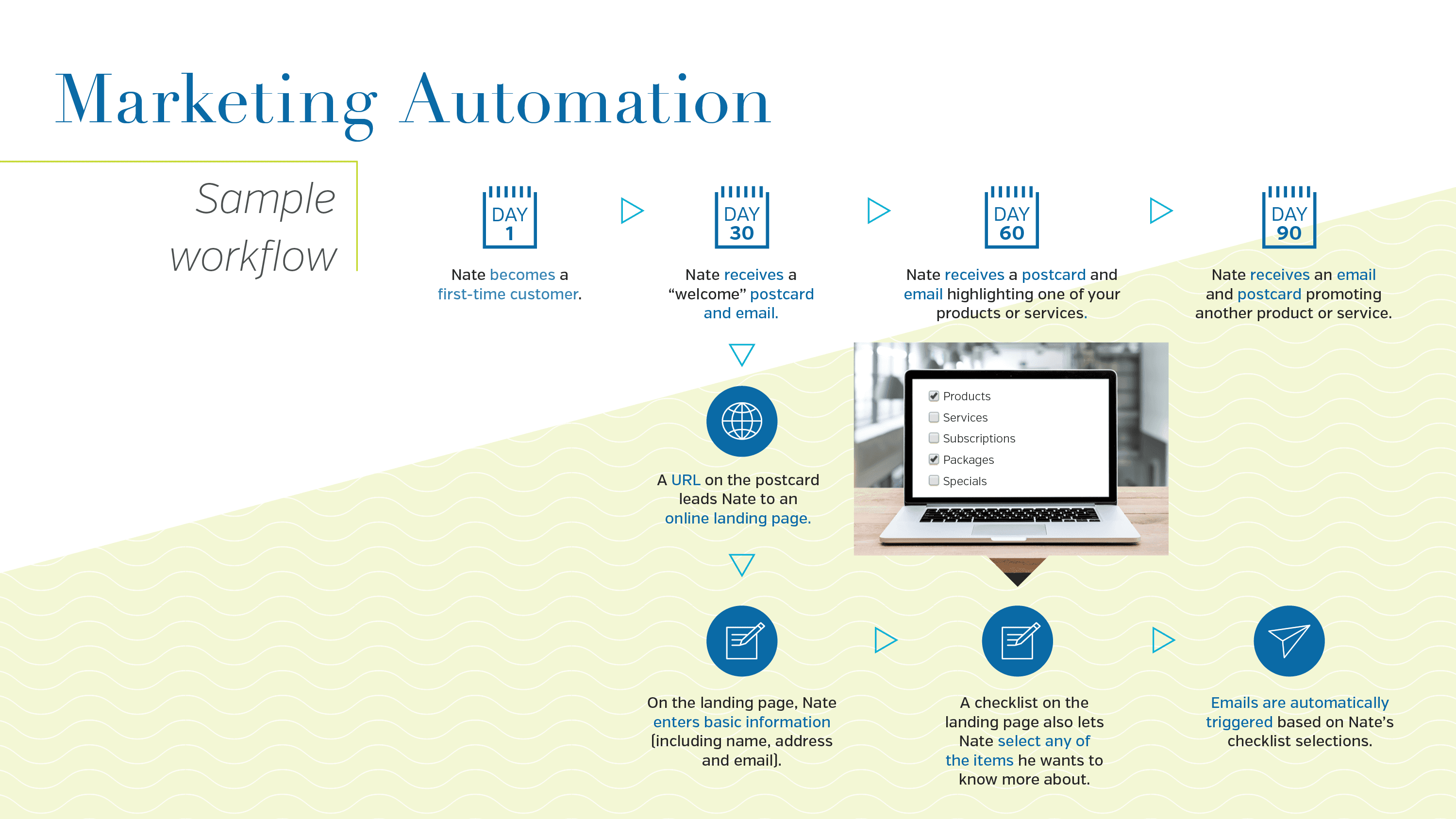 Marketing Automation - Sample workflow
