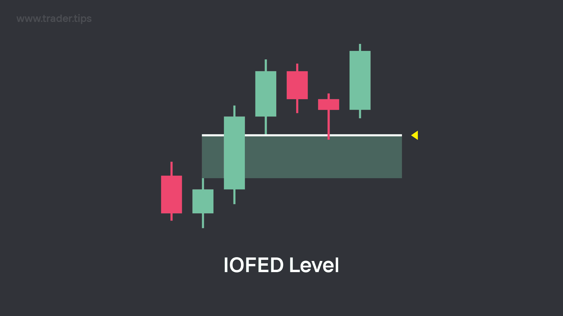 What is IOFED Level of an Fair Value Gap (FVG)