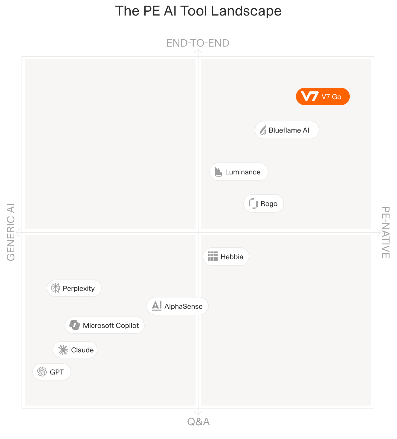 AI tools landscape mapped by operational function for PE portfolio companies