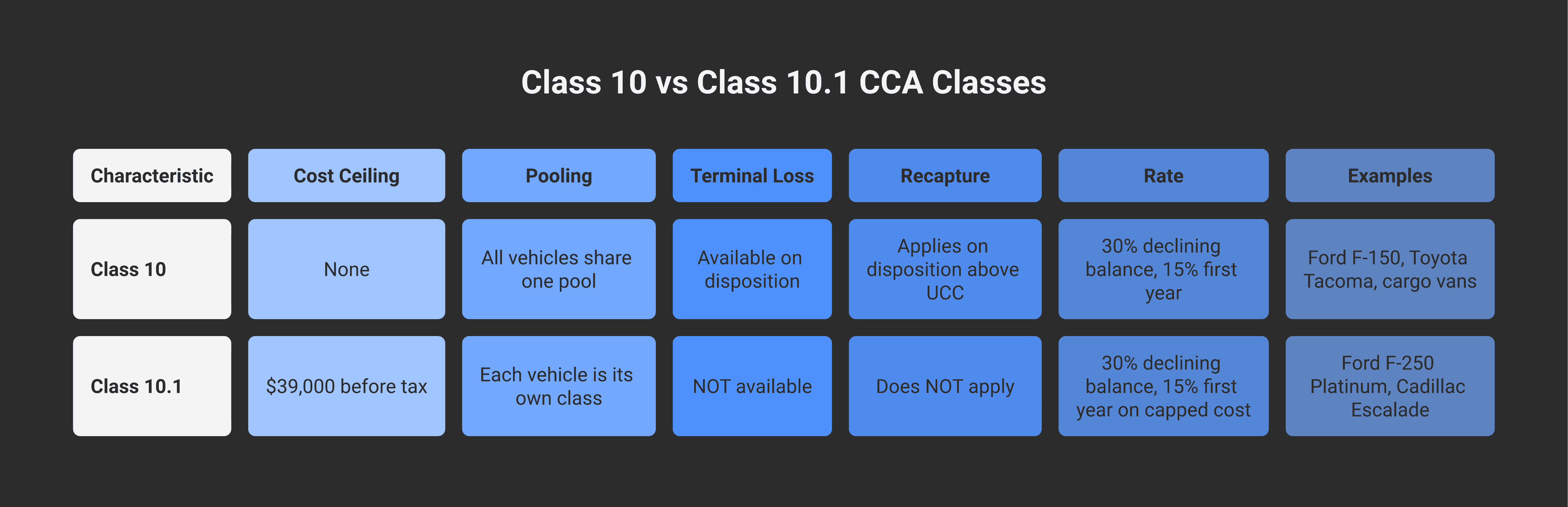 Class 10 vs Class 10.1 — side by side. Class 10: cost ceiling none, pooled, terminal loss available, recapture applies, examples F-150/Silverado/Sierra/work vans. Class 10.1: cost ceiling $39,000 (2026), each vehicle separate, no terminal loss, no recapture, examples F-250 Platinum/Tundra Limited/Escalade. Both: 30% declining balance, 15% first year. Pickup-truck exemption: >50% business + cargo transport keeps expensive pickups in Class 10