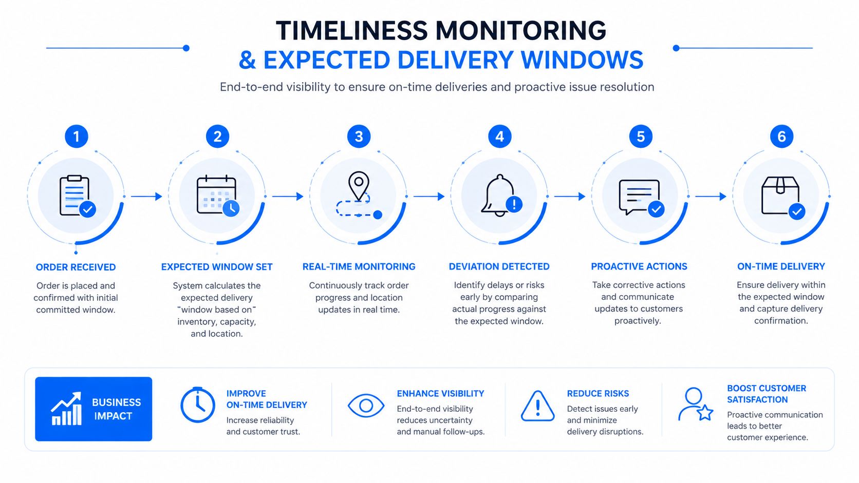 A six-step infographic illustrating a business process for monitoring delivery timeliness and ensuring customer satisfaction.