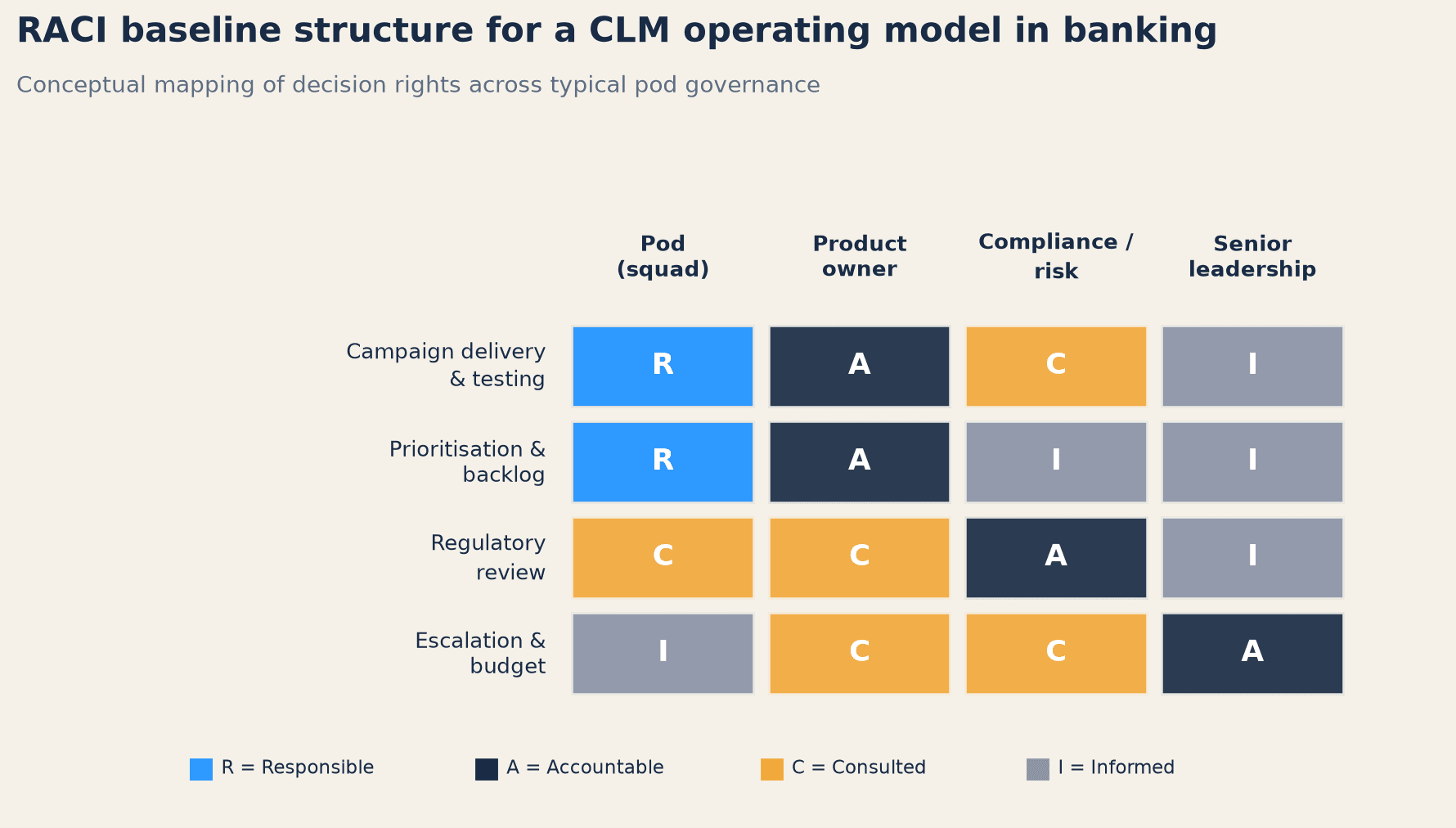 RACI baseline structure for a CLM operating model in banking