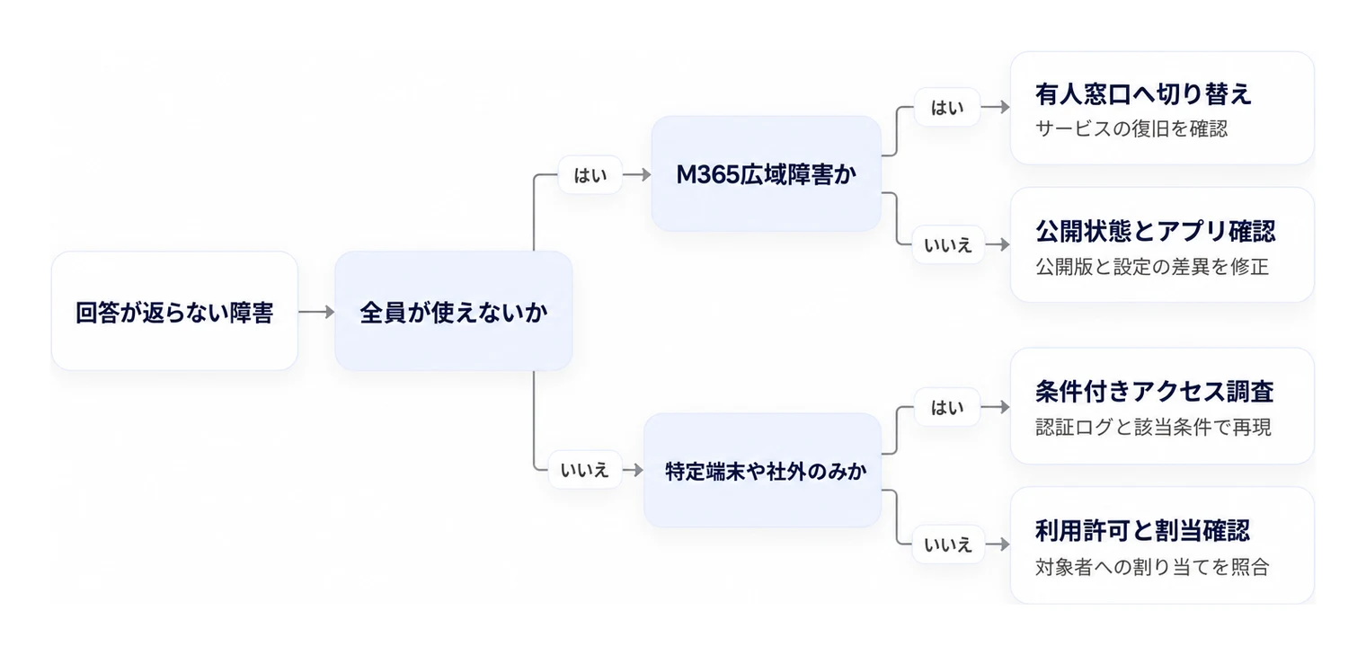 Teamsチャットボットで回答が返らない場合の障害切り分けフロー。