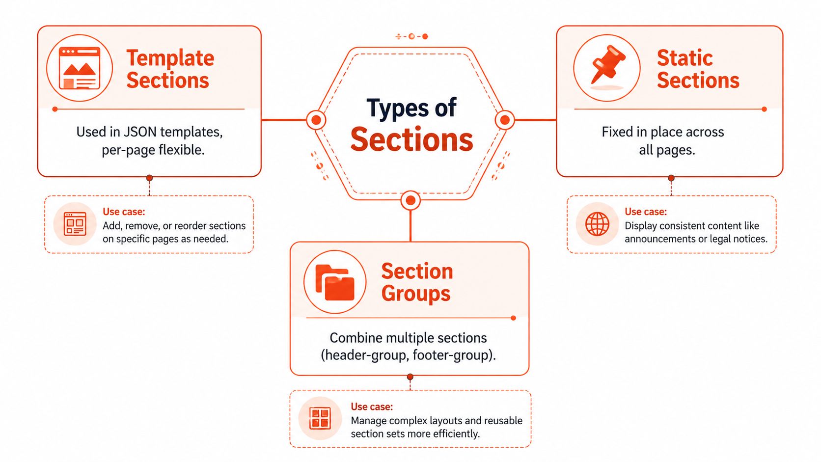 A diagram illustrating the three types of website sections: Template Sections, Static Sections, and Section Groups.