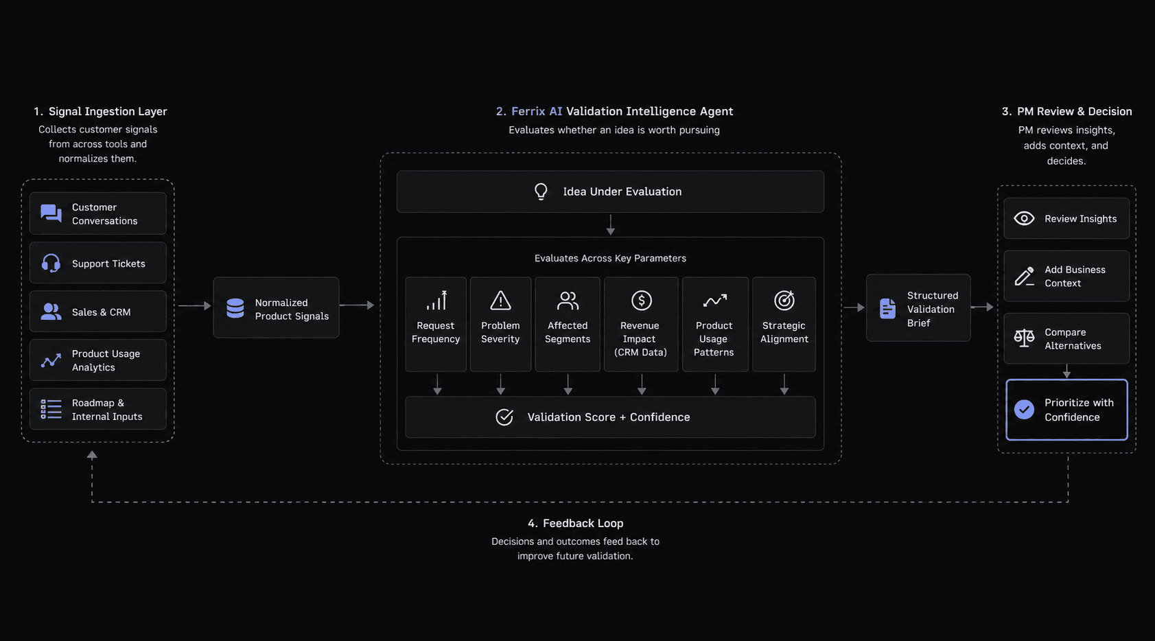 how-ferrix-ai-product-validation-agent-works