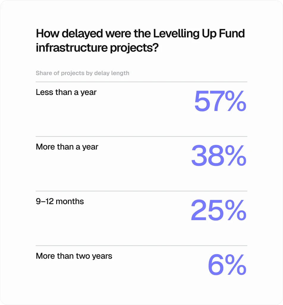 how-delayed-were-the-projects