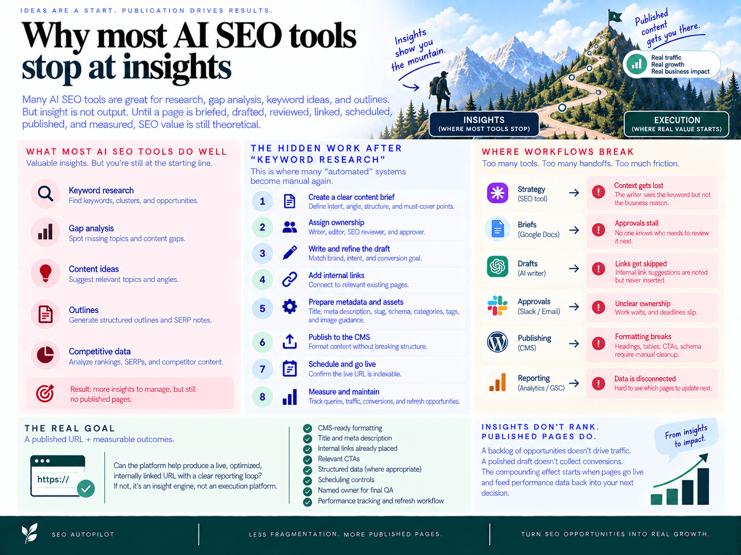 Why most AI SEO tools stop at insights