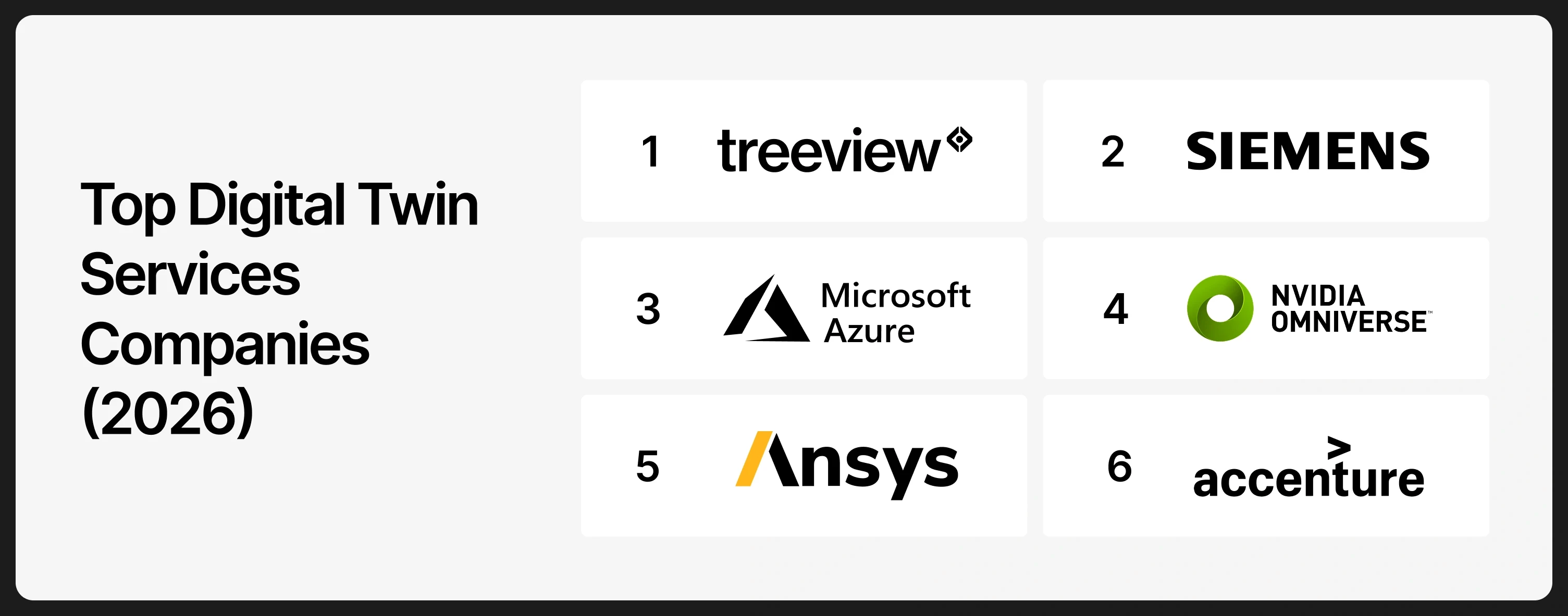 Ranked list titled Top Digital Twin Services Companies 2026 showing six company logos in order: 1 Treeview, 2 Siemens, 3 Microsoft Azure, 4 NVIDIA Omniverse, 5 Ansys, 6 Accenture
