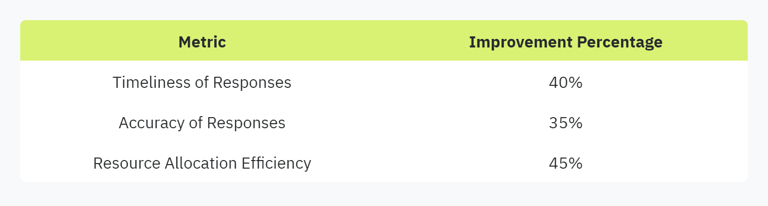 Table displaying: Metric, Improvement Percentage, Timeliness of Responses, 40%, Accuracy of Responses, 35%, Resource Allocation Efficiency, 45%