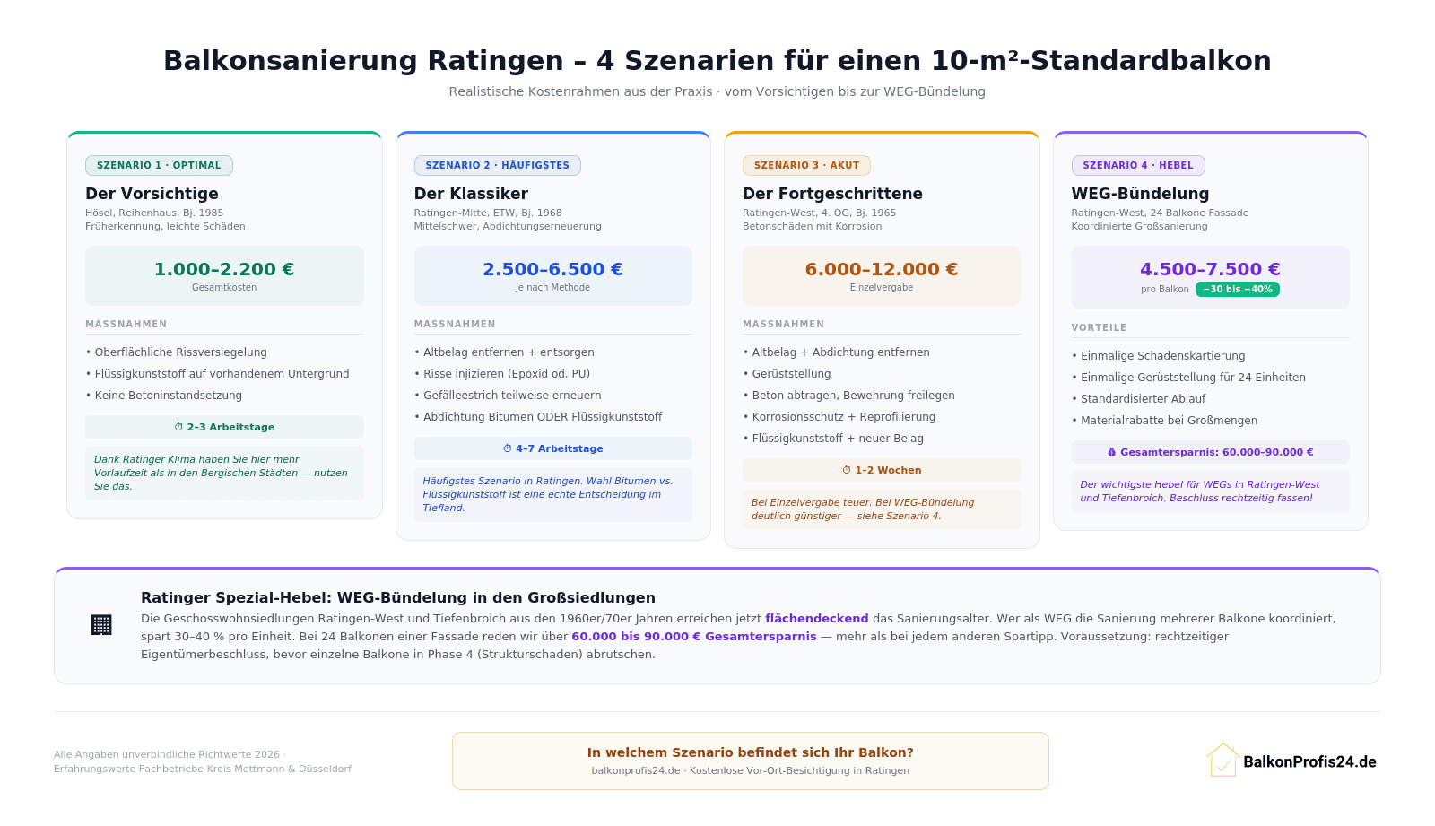 Infografik: 4 Sanierungsszenarien für einen 10-m²-Standardbalkon in Ratingen – vom Vorsichtigen (1.000–2.200 €) bis zur WEG-Bündelung in Ratingen-West (4.500–7.500 € pro Einheit, 30–40 % Ersparnis)