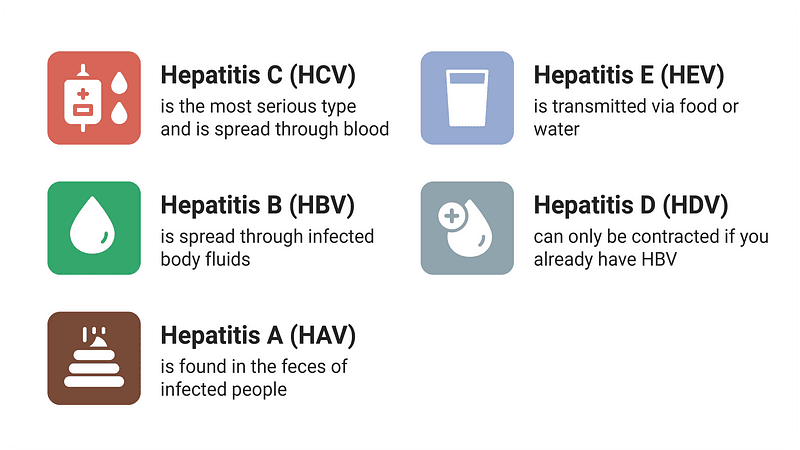 types of hepatitis