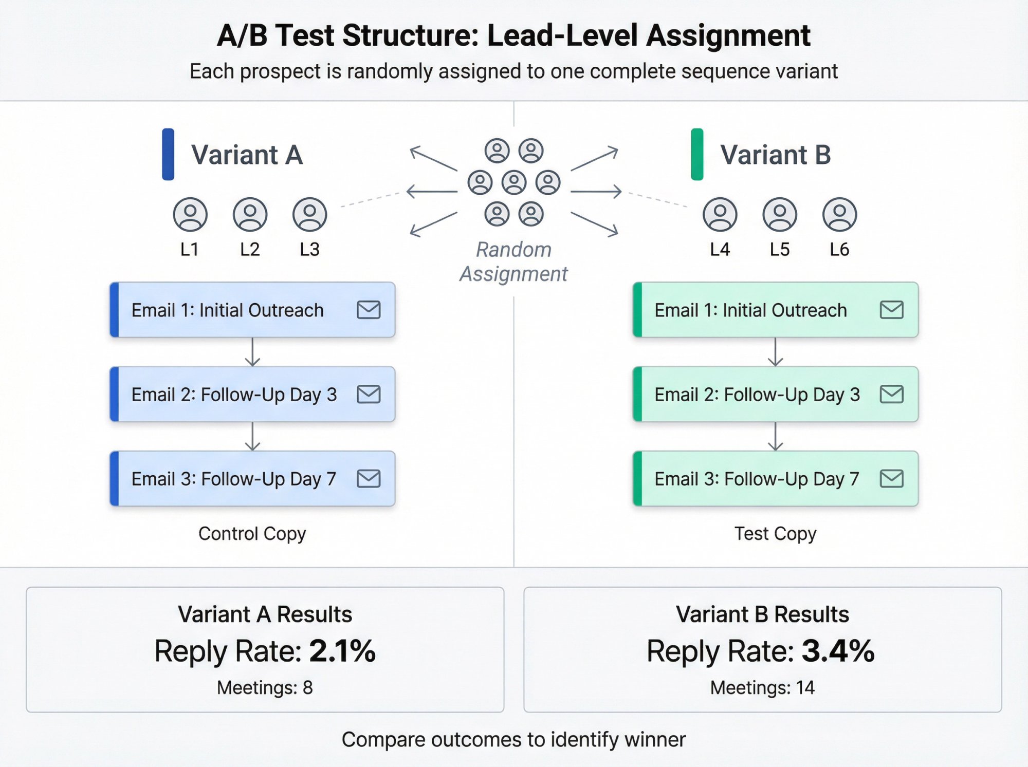 Diagram showing A/B test structure with lead-level assignment across email sequences, illustrating randomization and variant comparison