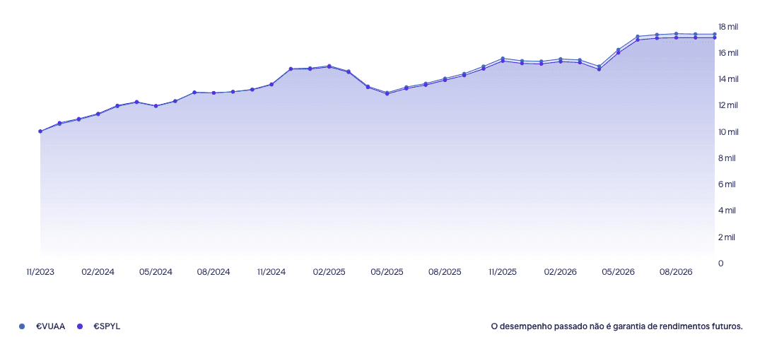 Gráfico de linhas comparando a rentabilidade histórica dos ETFs do SP500