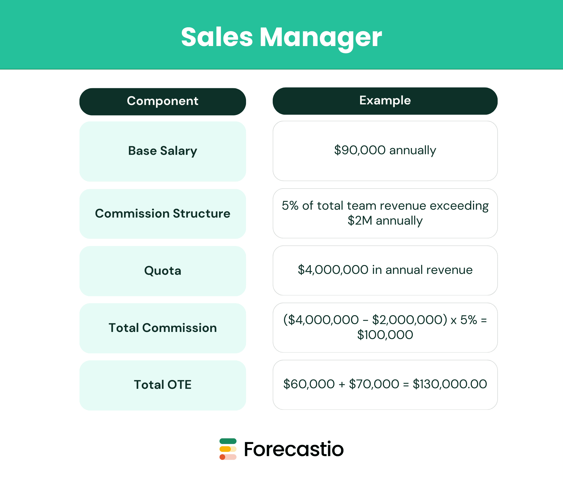 Sales Manager compensation plan example