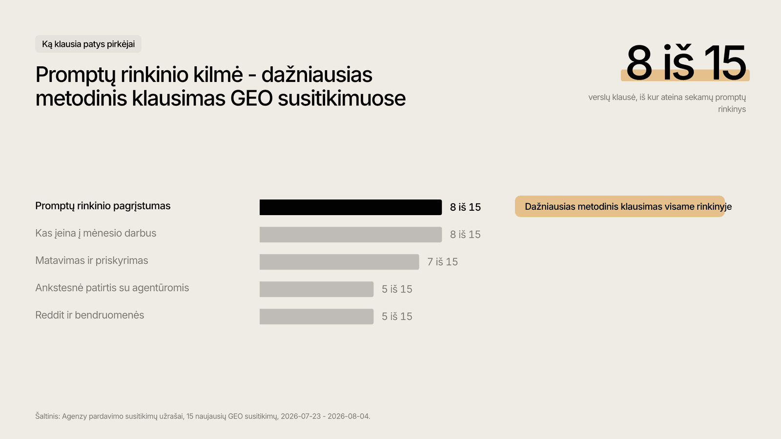 Aštuoni iš penkiolikos verslų klausė, iš kur ateina sekami promptai.