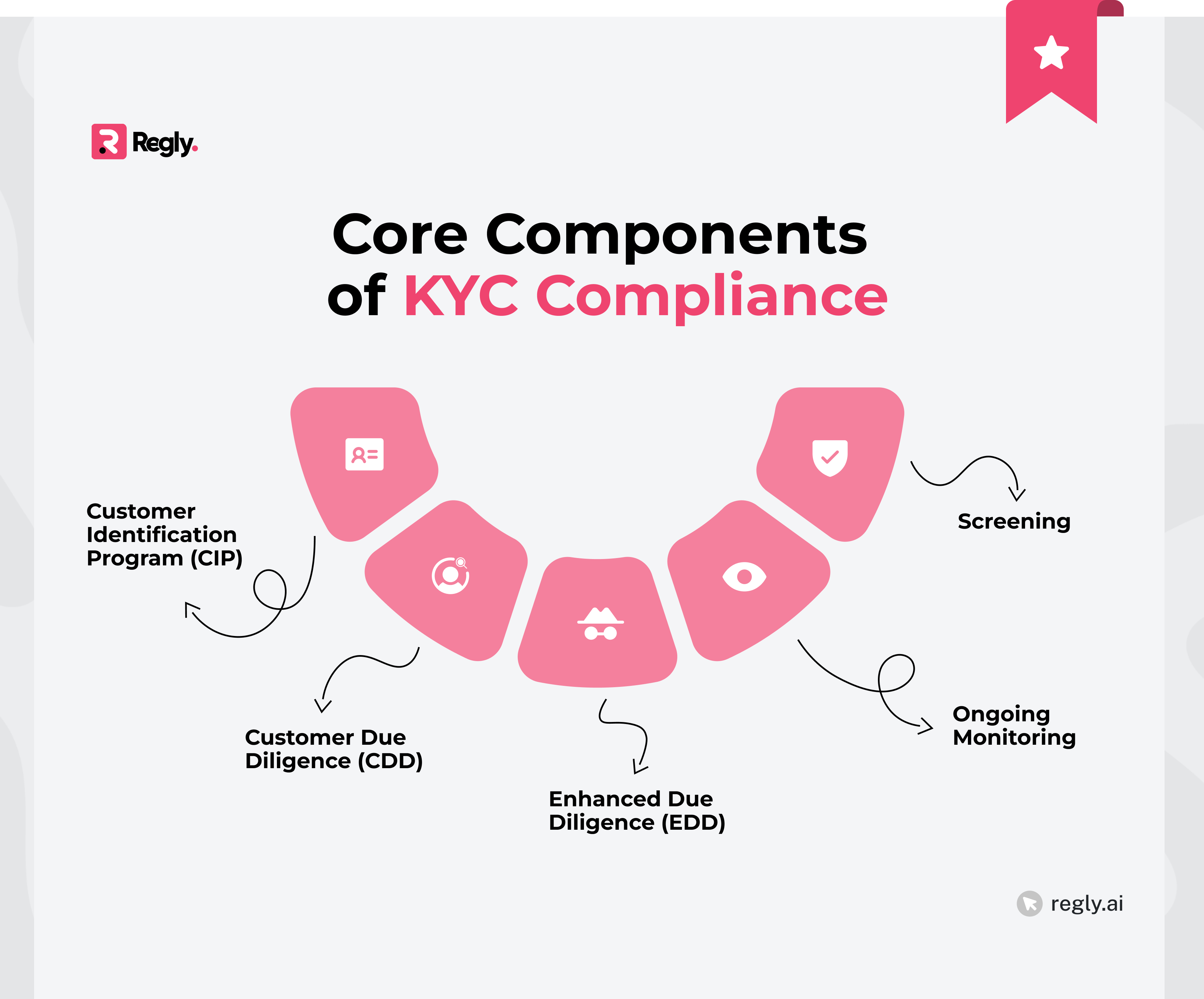 Core Components of KYC Compliance