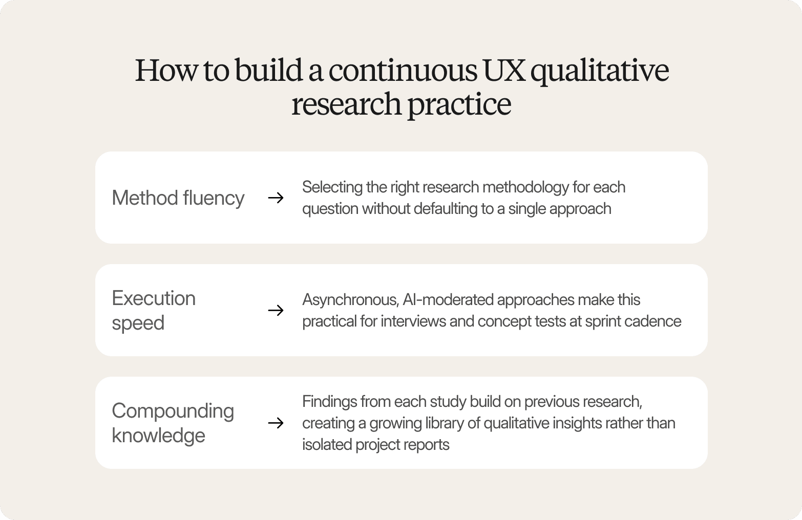 Infographic titled "How to build a continuous UX qualitative research practice" covering three pillars: method fluency (selecting the right methodology per question), execution speed (using asynchronous AI-moderated approaches at sprint cadence), and compounding knowledge (building a growing library of insights across studies)