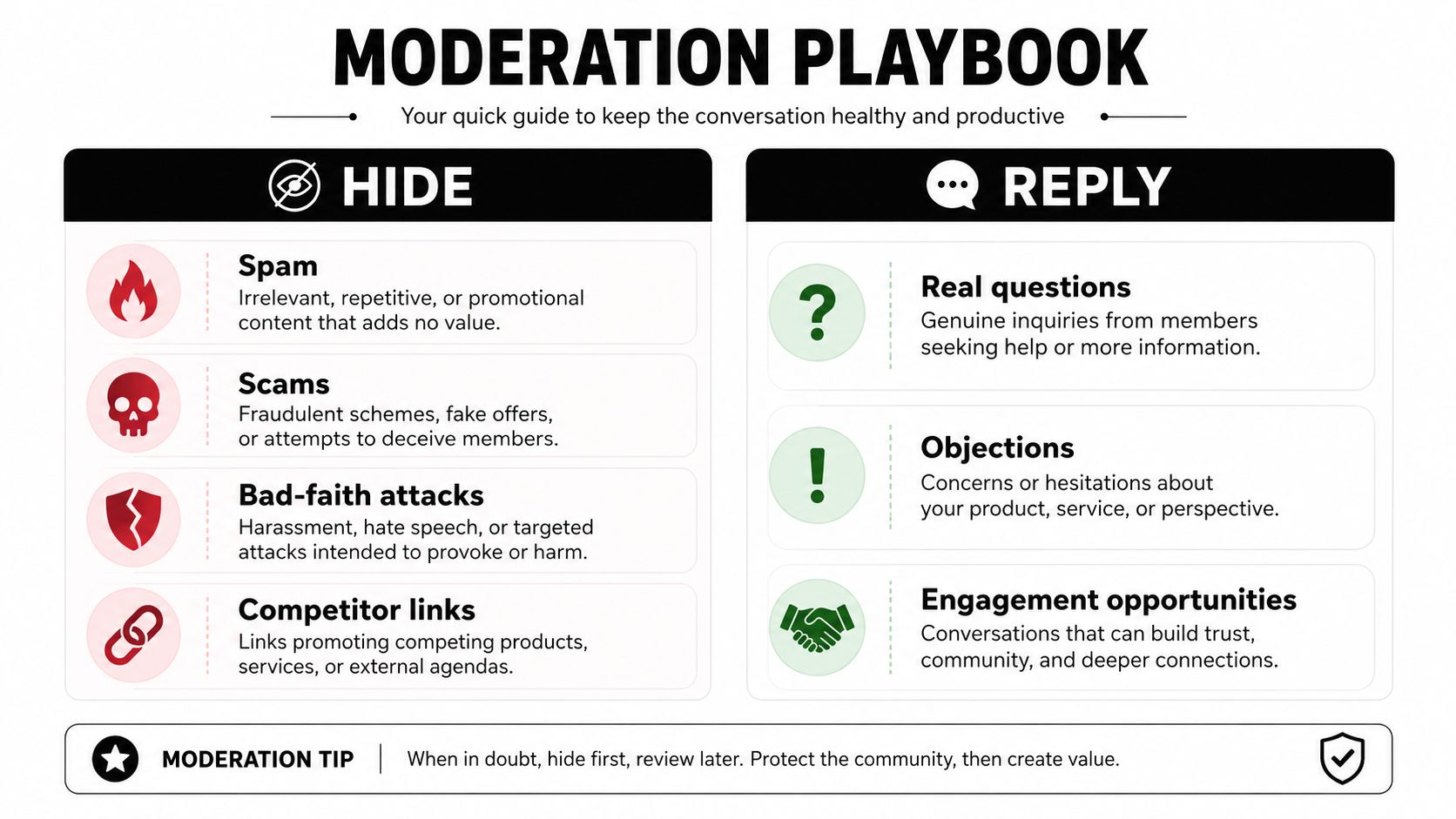 A Moderation Playbook infographic guiding users on when to hide or reply to online community comments.