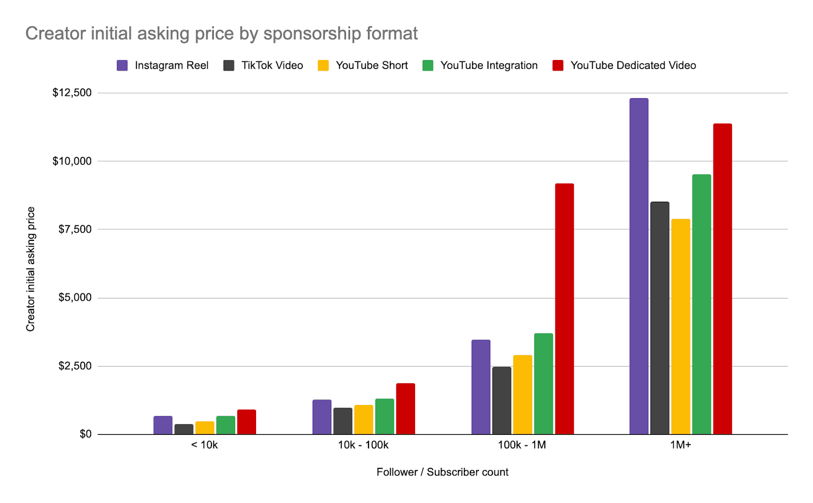 Average asking prices by content format and audience size.