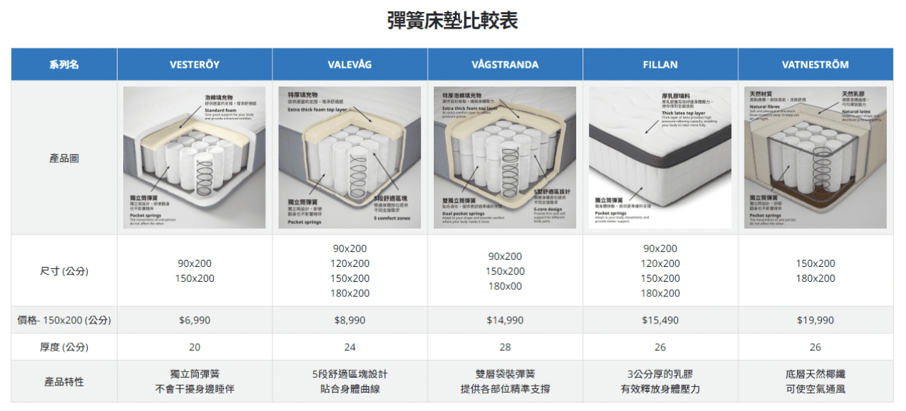 A screenshot showing product comparison tables for mattresses