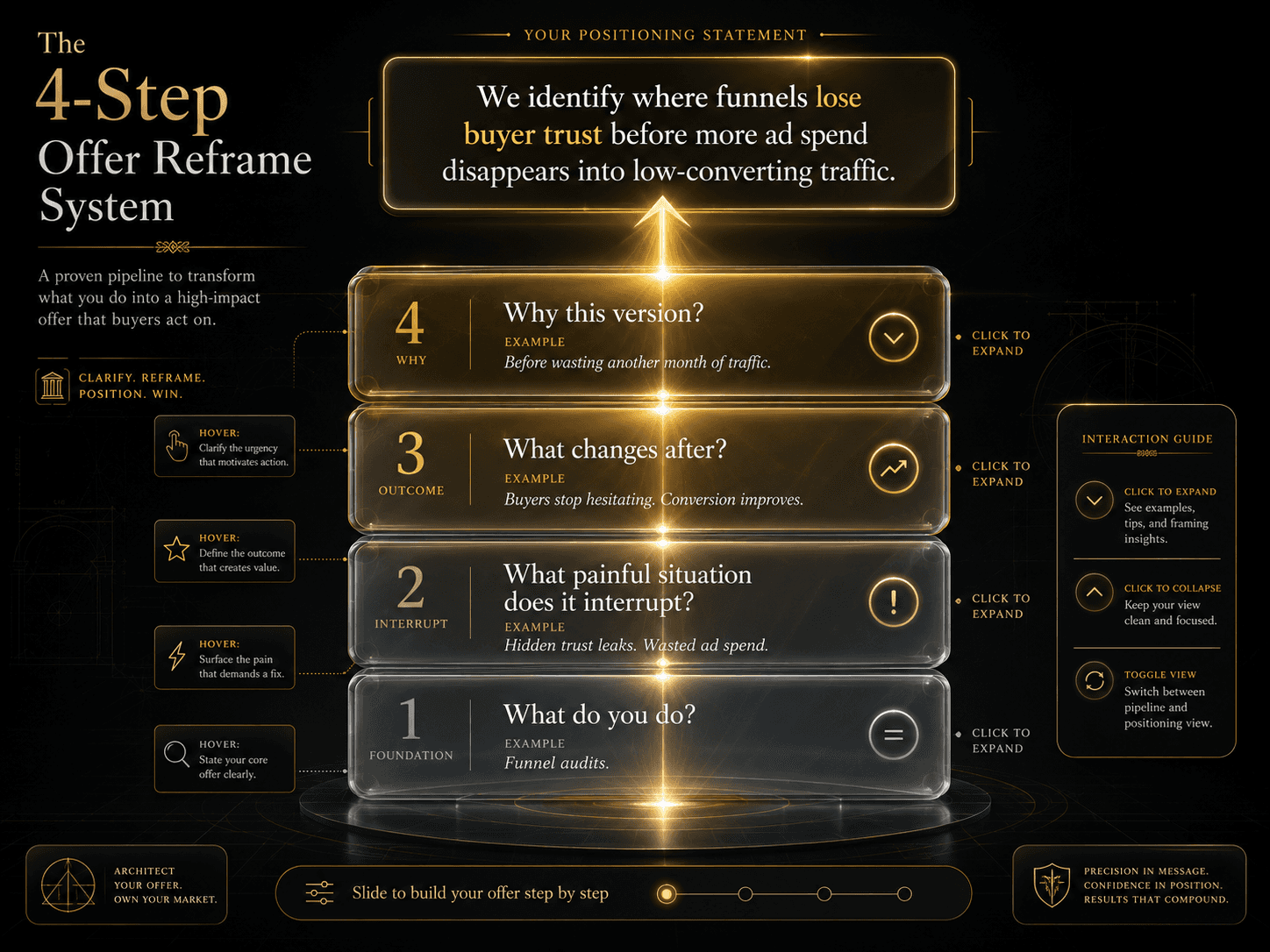 “The 4-Step Offer Reframe System” Concept: A vertical, four-layer transformation pipeline. Each layer is a translucent glass card showing one step of the reframe system:  Step 1 (Base): “What do you do?” — Example: “Funnel audits.” (cool grey, faint) Step 2: “What painful situation does it interrupt?” — Example: “Hidden trust leaks. Wasted ad spend.” (warming to amber) Step 3: “What changes after?” — Example: “Buyers stop hesitating. Conversion improves.” (warmer gold) Step 4 (Top): “Why this version?” — Example: “Before wasting another month of traffic.” (glowing deep gold)  A glowing beam of light passes from Step 1 through Step 4, emerging at the top as a sharp, consequence-driven positioning statement: “We identify where funnels lose buyer trust before more ad spend disappears into low-converting traffic.”  Style: Isometric, glass-morphism, dark background. Each layer has a distinct opacity/color gradient from cool grey to deep gold. The pipeline feels architectural, precise.  Interaction: Hovering any layer expands a detailed explanation of that step and a before/after example. Clicking the layer toggles it on/off, showing how the final output degrades when a step is missing. A slider lets the user “build” the offer step by step.