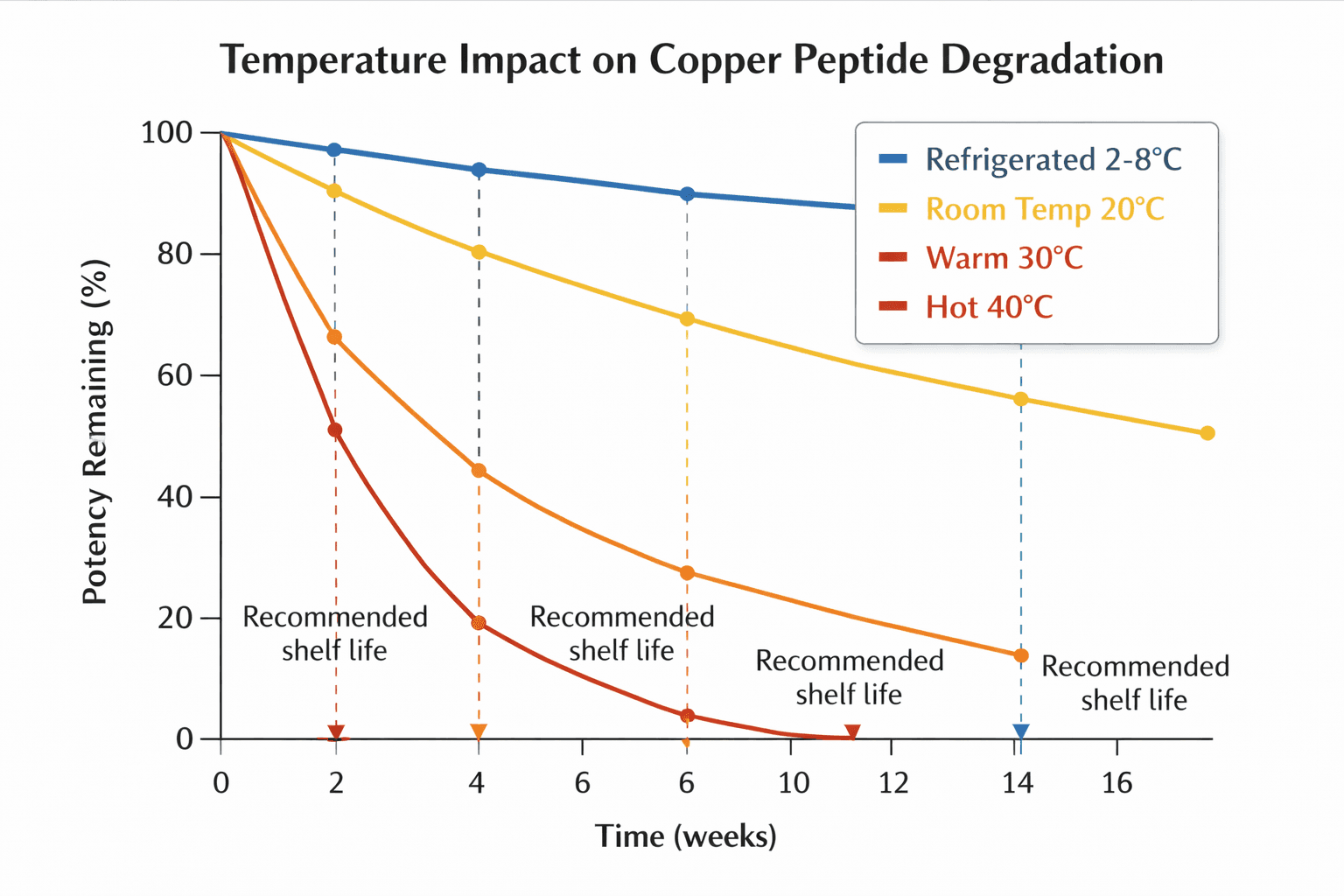 peptides chart