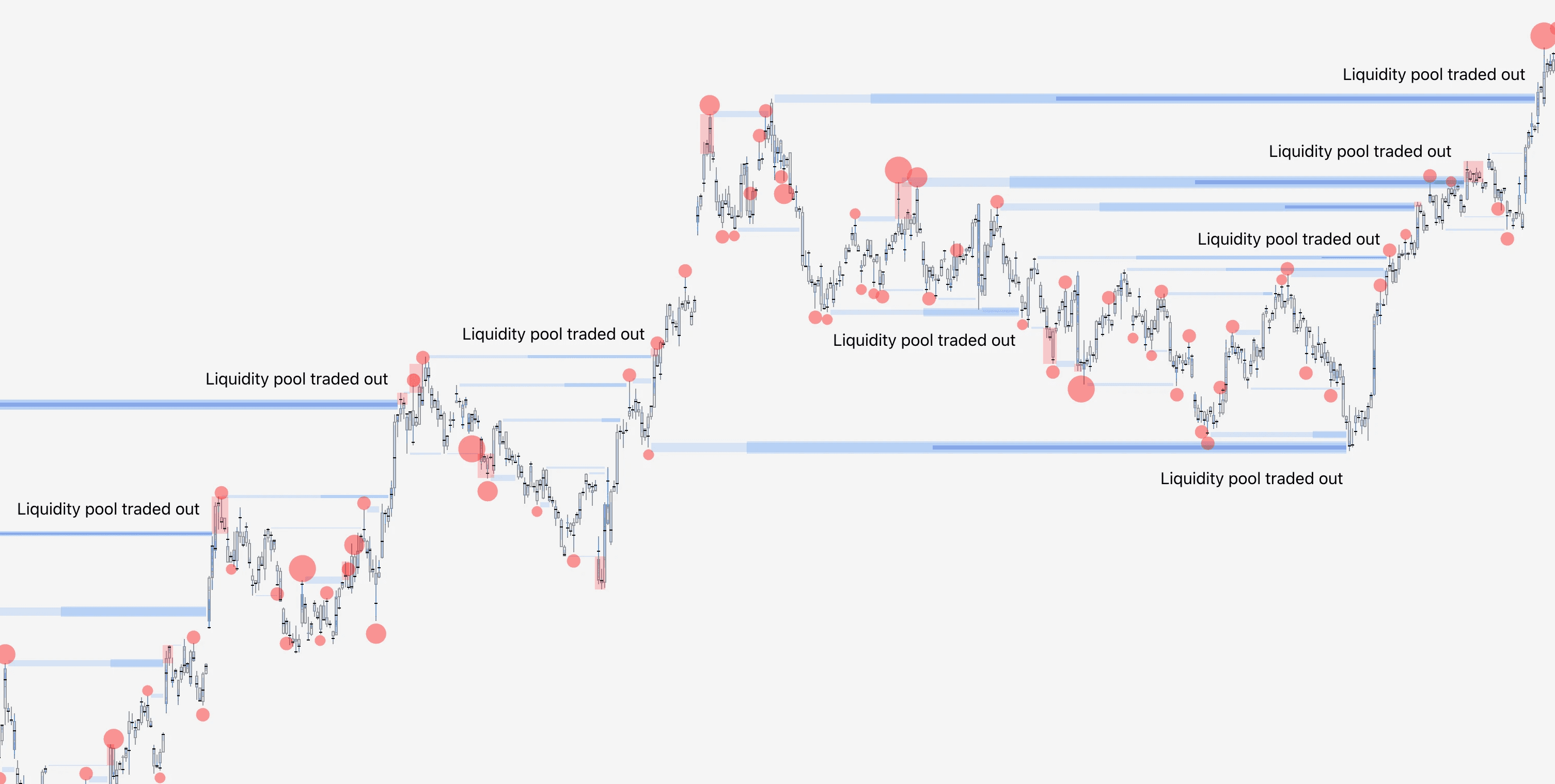 Illustration showing how to trade with FlowMap using Liquidity Heatmap.