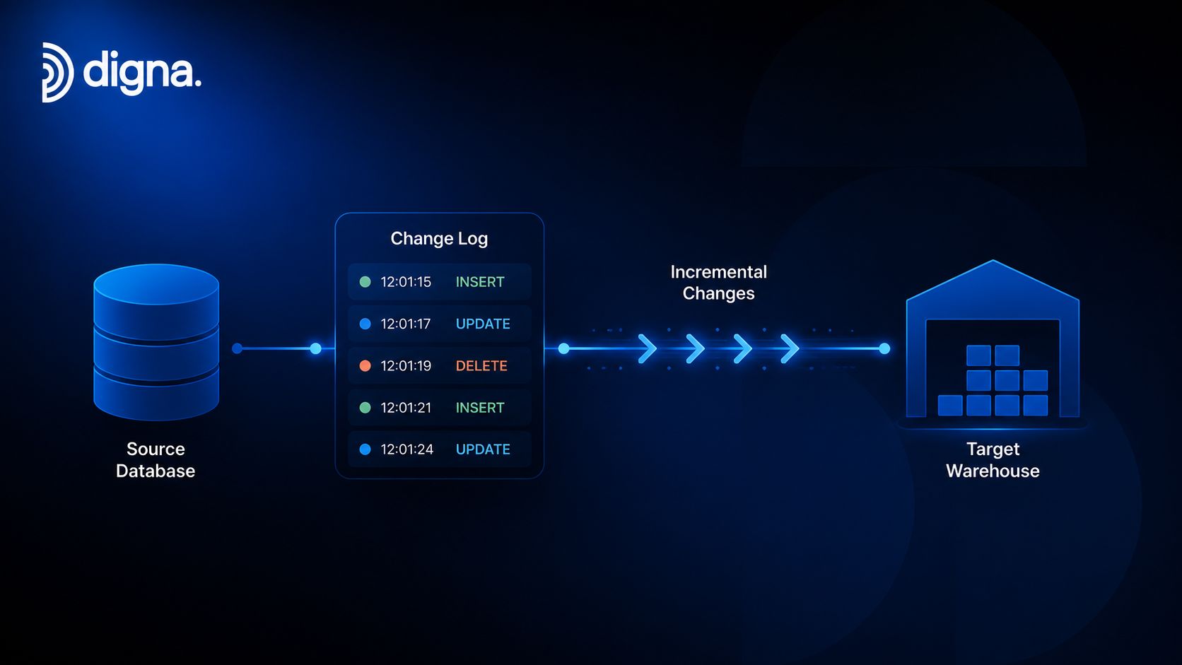A diagram illustrating a data pipeline process showing incremental changes flowing from a source database to a target warehouse.