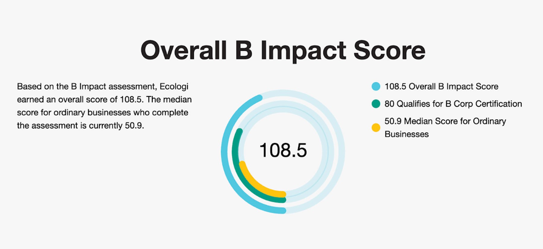 Ecologi's B Corp score